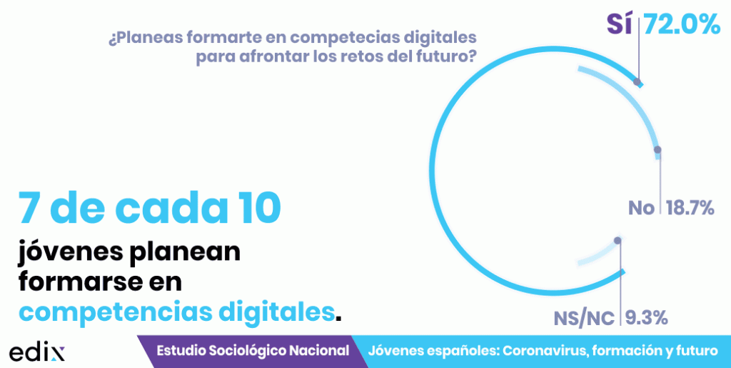 Formación en competencias digitales y jóvenes: Estudio Jóvenes españoles: coronavirus, formación y futuro.