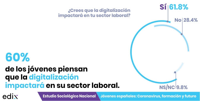 Digitalización, sectores laborales y jóvenes: Estudio Jóvenes españoles: coronavirus, formación y futuro.