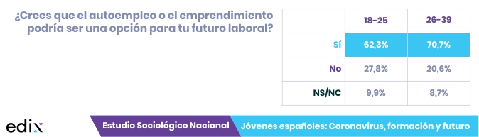 Autoempleo y jóvenes: Estudio Jóvenes españoles: coronavirus, formación y futuro.