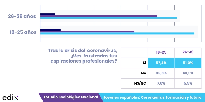 Frustración y jóvenes: Estudio Jóvenes españoles: coronavirus, formación y futuro.