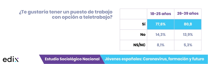 Teletrabajo y los jóvenes: Estudio Jóvenes españoles: coronavirus, formación y futuro.